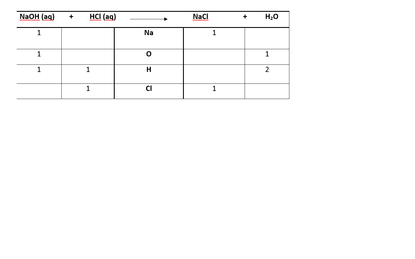 Concentration, pH and Balanced Equations