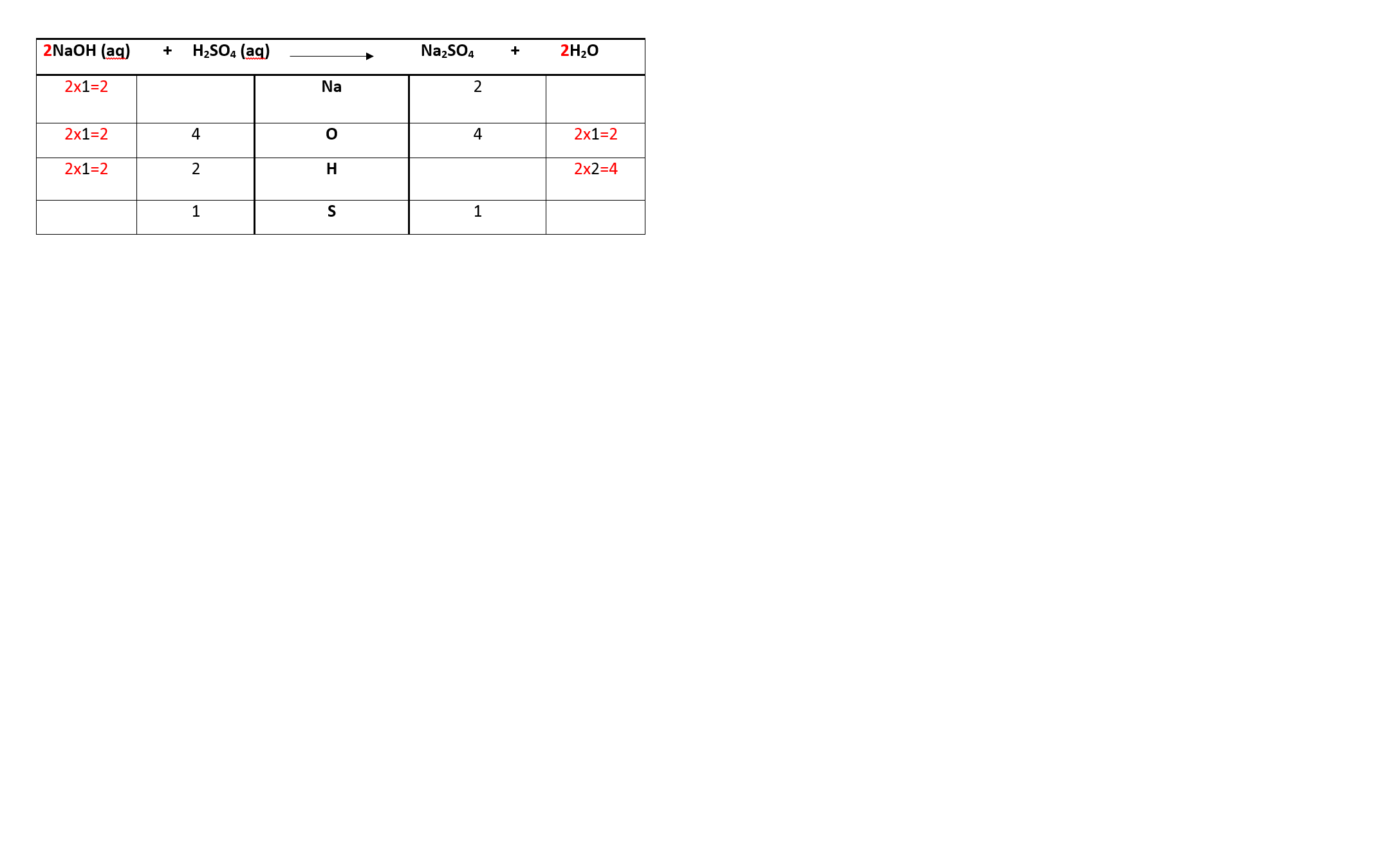 Concentration, pH and Balanced Equations