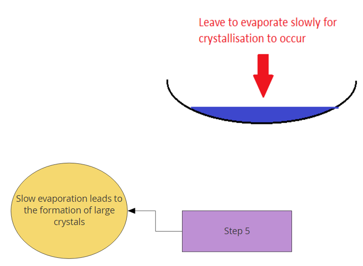 Crystallisation