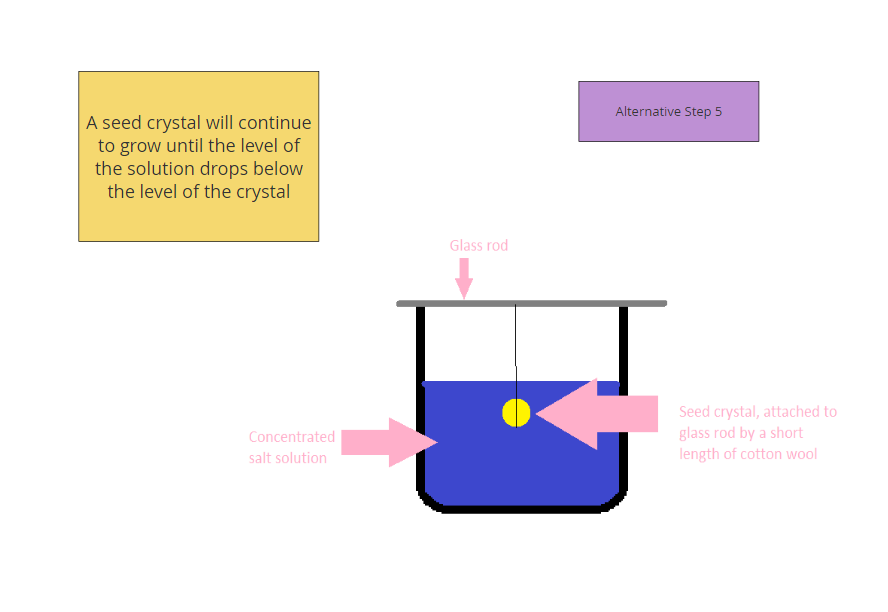 Crystal growth