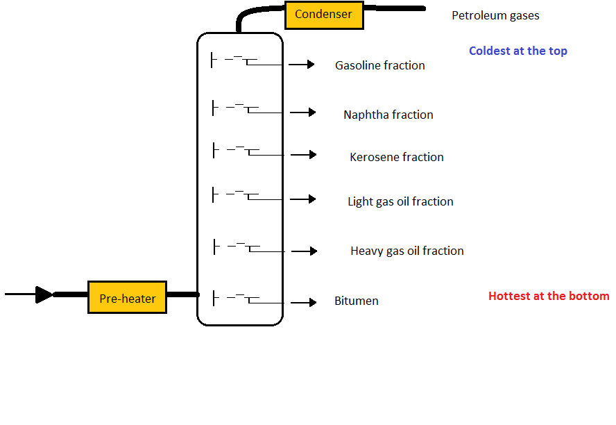 Fractional Distillation