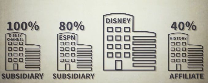 SUBSIDIARY COMPANIES Neste exemplo, a Walt Disney tem participações em três pequenas empresas.