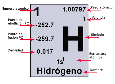 los primeros tienen carga negativa, los segundos carga positiva y los terceros son neutros. Cada elemento debe tener la misma cantidad de...