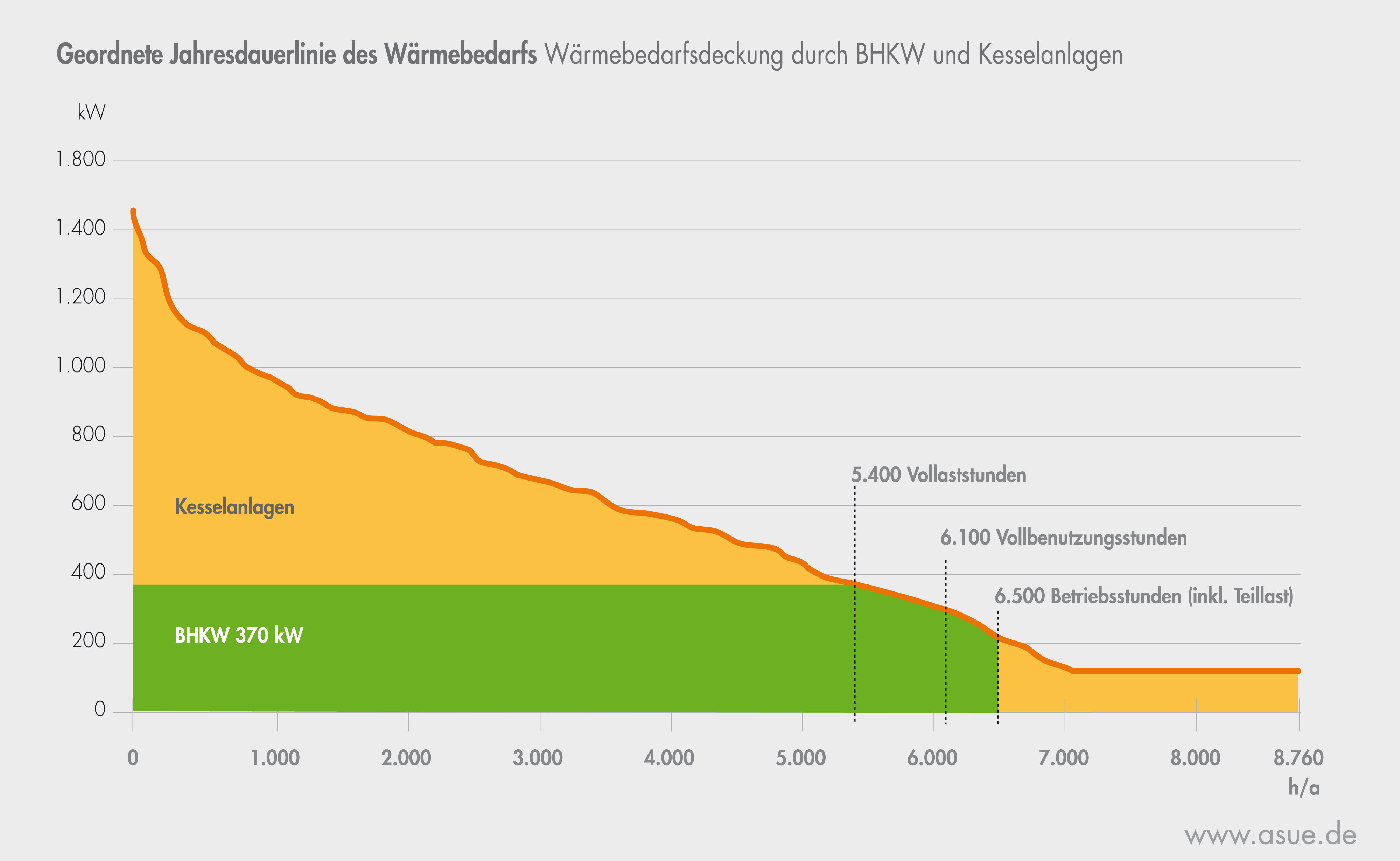Was zeigt die geordnete Jahresdauerline: