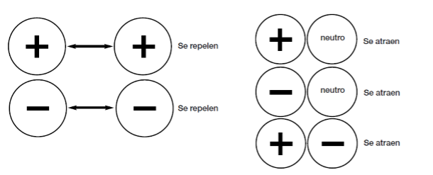 3) CARGAS ELÉCTRICAS