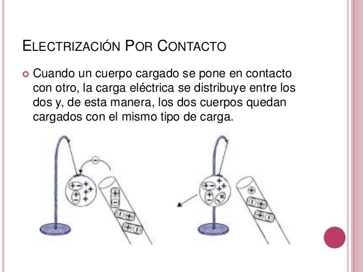 6) CARGA POR CONTACTO Y INDUCCION