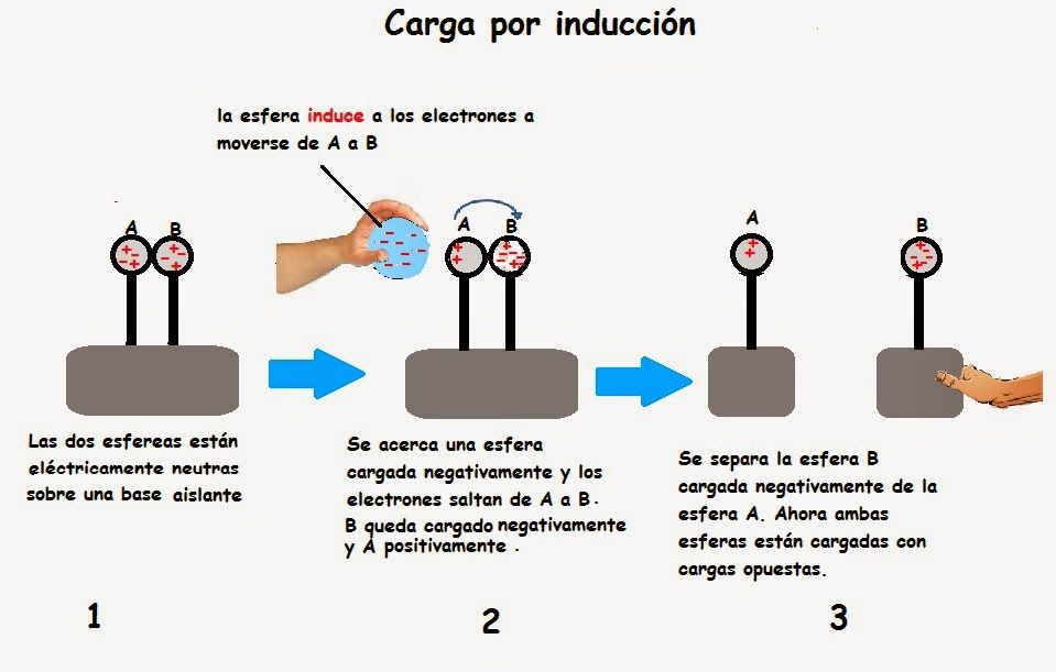 6) CARGA POR CONTACTO Y INDUCCION
