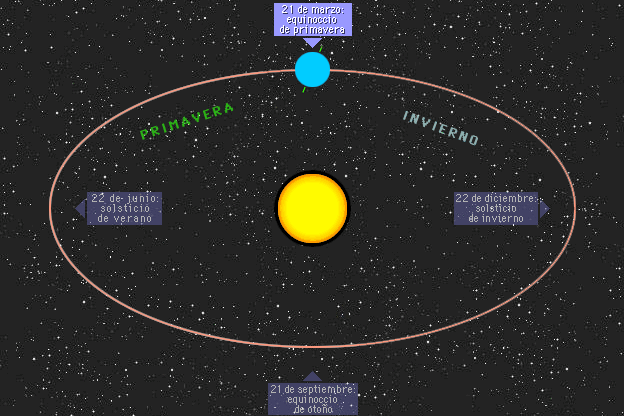 Movimiento de traslación