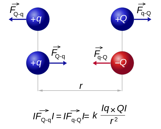 Ley de Coulomb