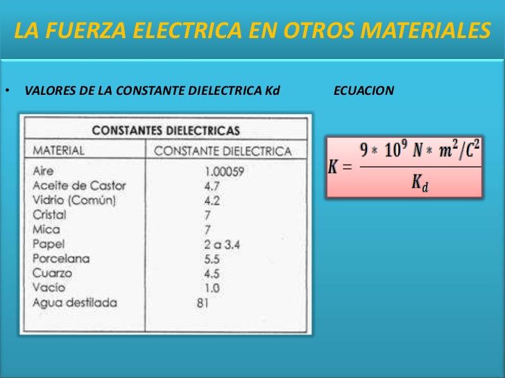 La Fuerza Eléctrica en otros Medios