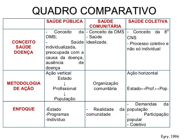 Saúde pública x Saúde Coletiva: 1) Conceito de Saúde/Doença 2)Centralização da ação 3)Amplitude e dinâmica das mudanças