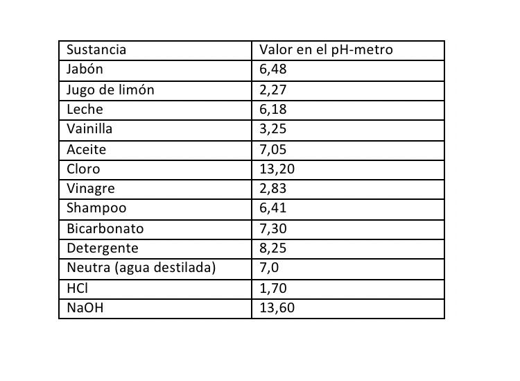 Resultados y observaciones de mediciones pH
