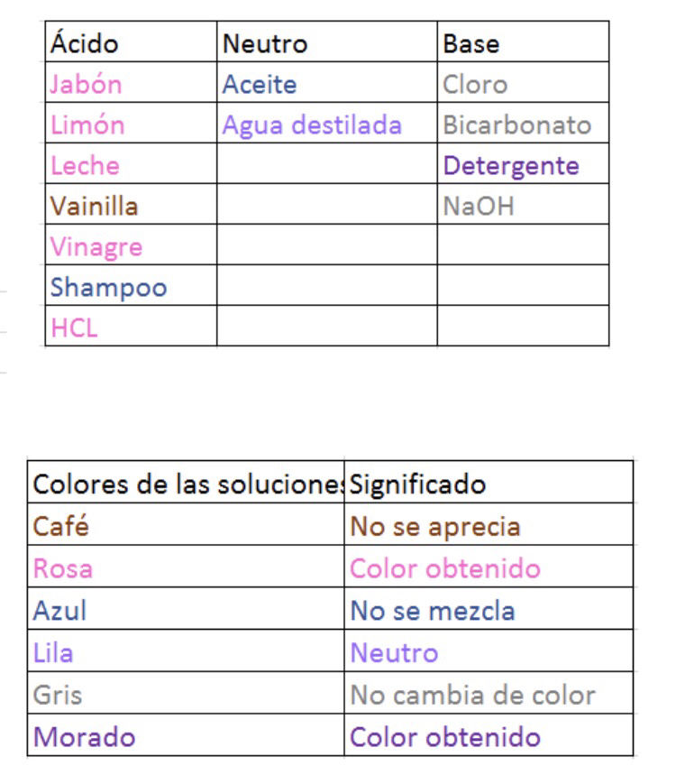 Indicador casero