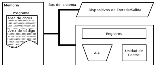 MODELO DE VON NEUMANN, arquitectura de von neumann, CONSIGUE SEPARAR EL SOFTWARE DEL HARDWARE.