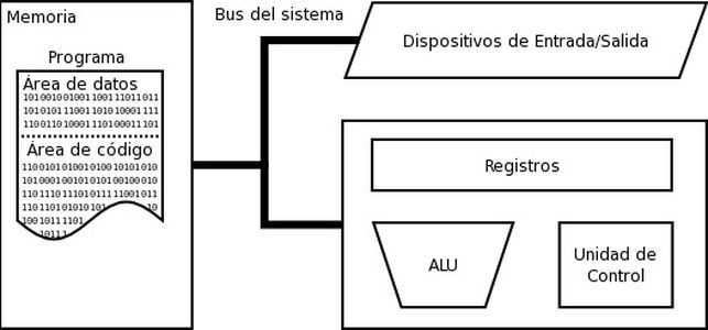 Von Neumann consigue separar el hardware del software.