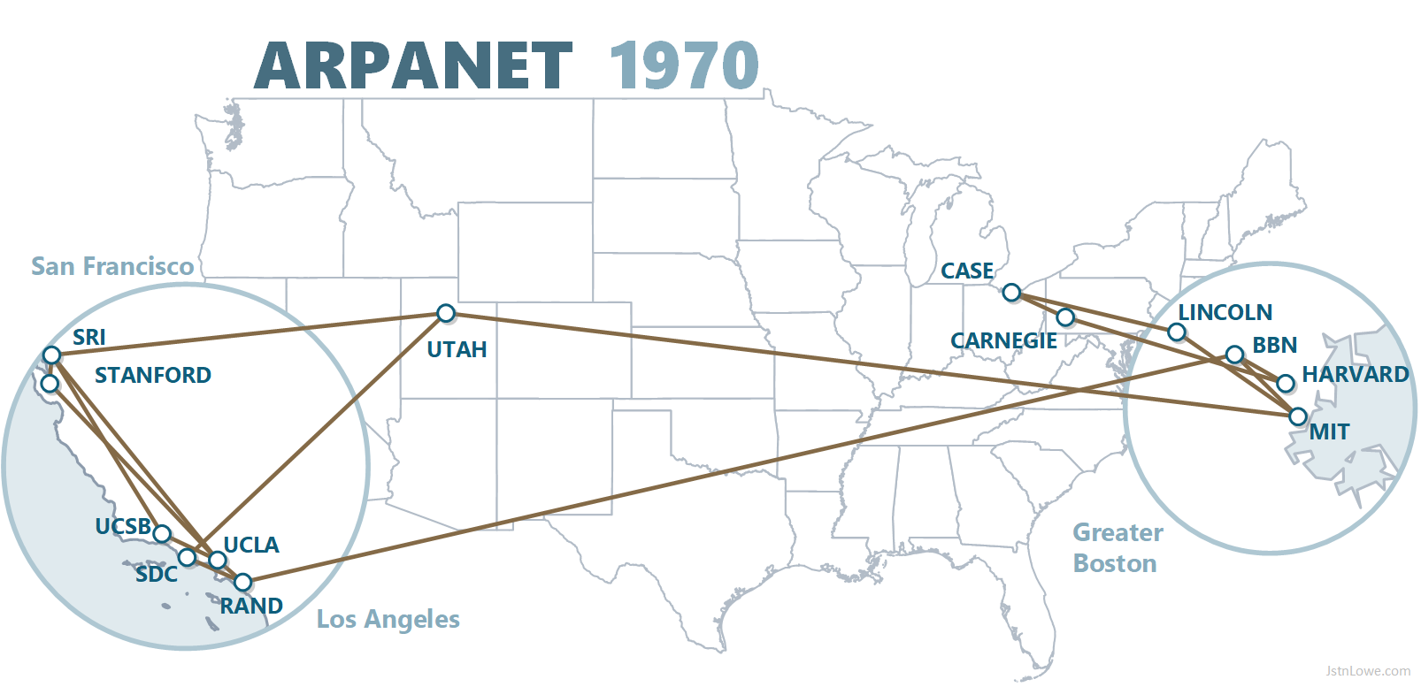 ARPANET 1969, SE CONSIGUE CONECTAR 4 ORDENADORES EN SITIOS DIFERENTES (PRIMERA CONEXIÓN),