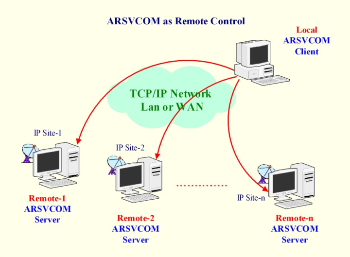 1972 TCP/IP DESARROLLO DEL PROTOCOLO. PERMITEN CONECTAR DIFERENTES ORDENADORES CON DIFERENTES SISTEMAS OPERATIVOS.