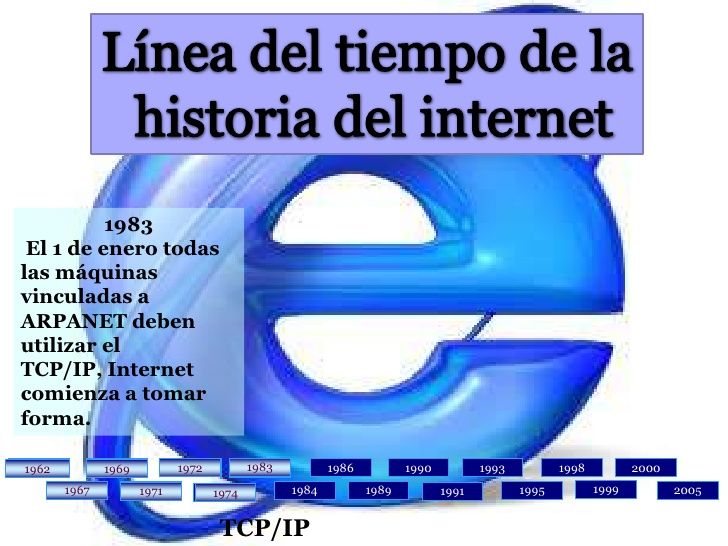 1983 nace INTERNET, Arpanet SEPARA LA RED MILITAR DE LA COMERCIAL.