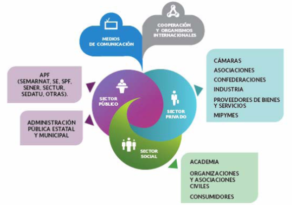Estrategias para la sustentabilidad