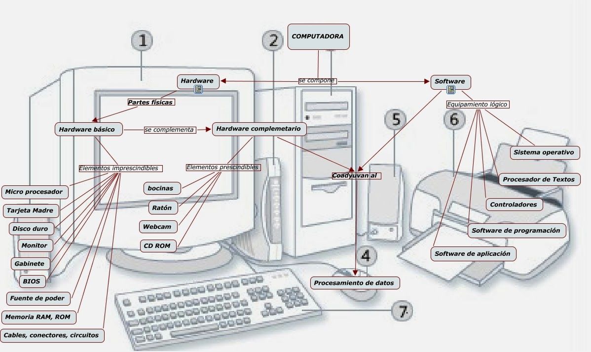 Arquitectura y organización del computador