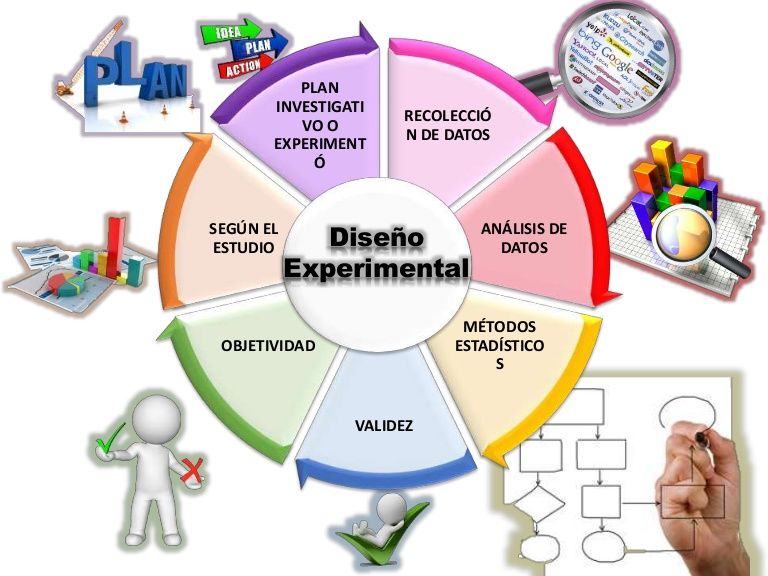 ¿Cómo se dividen los diseños EXPERIMENTALES?