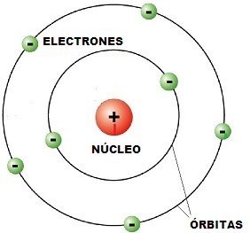 MODELOS ATÓMICOS Y EL ÁTOMO