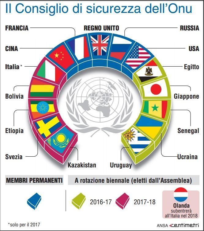 CONSIGLIO DI SICUREZZA DELL'ONU: HA IL COMPITO DI ADOTTARE TUTTI I PROVVEDIMENTI NECESSARI PER MANTENERE LA SICUREZZA INTERNAZIONALE