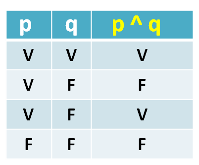 Fundamentos de la Lógica Matemática y Cálculo Proposicional