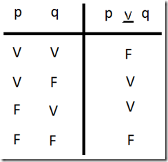 Fundamentos de la Lógica Matemática y Cálculo Proposicional