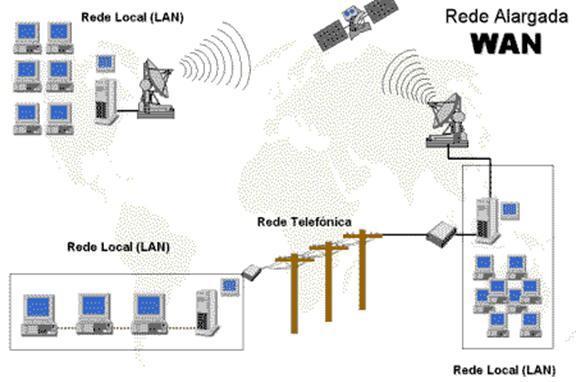 Redes de área amplia: se extienden sobre un área extensa,con enlaces de satélites, no ofrece seguridad los equipos deben ser de gran capa...