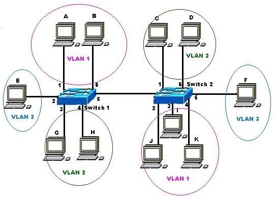 Red de área local virtual: las computadoras comparten recursos, todos los nodos se alcanzan, aumento de seguridad, disminución de trafico...