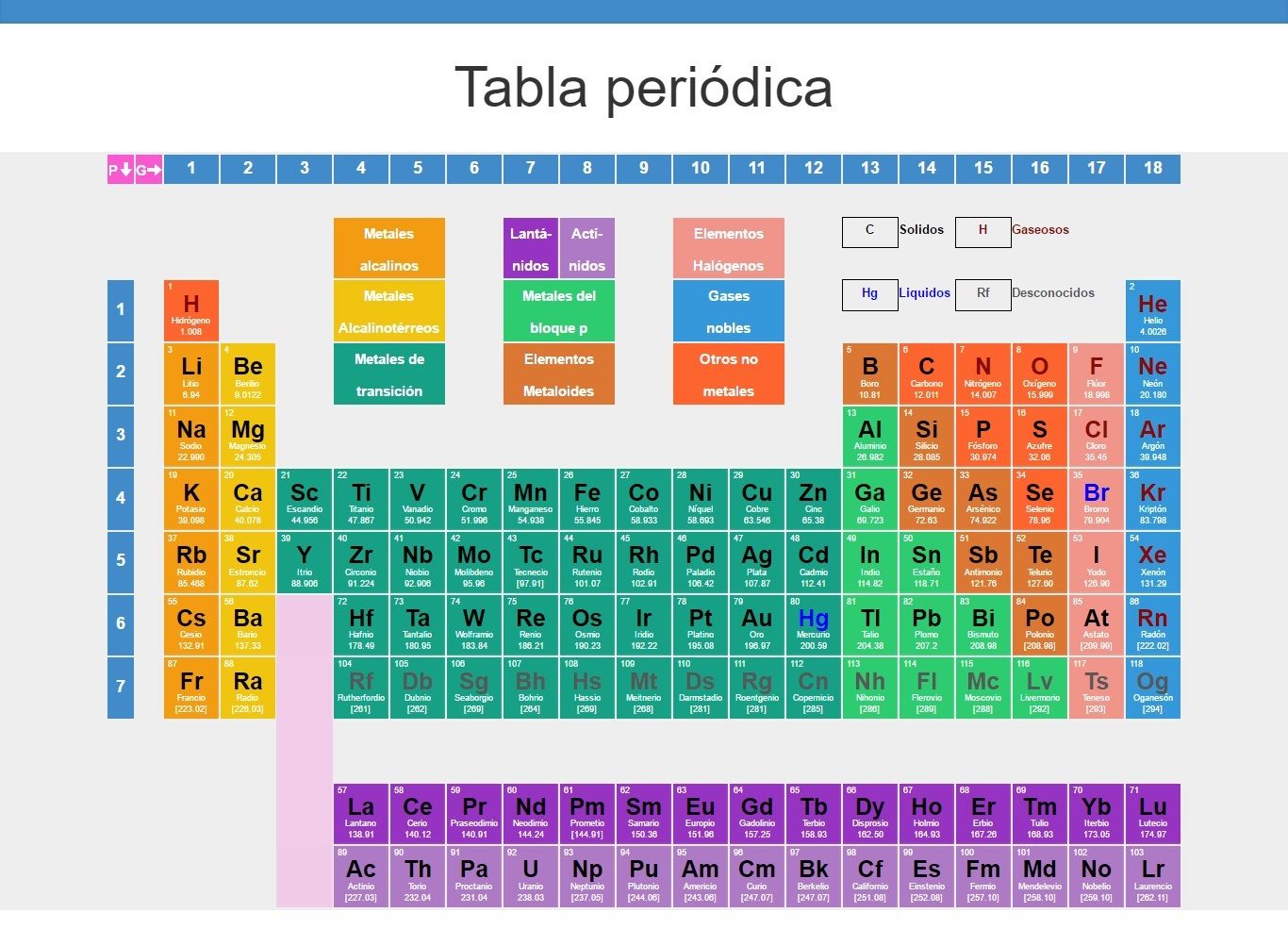 Organización de la tabla periódica actual