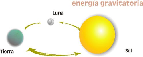 Energía Potencial Gravitacional EPg= Peso x altura= mgh