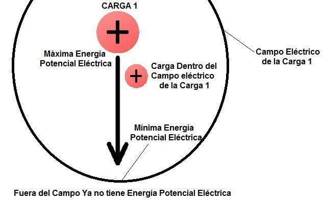 Energía Potencial Eléctrica "Campo electromagnético"