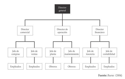 DISEÑO ORGANIZACIONAL
