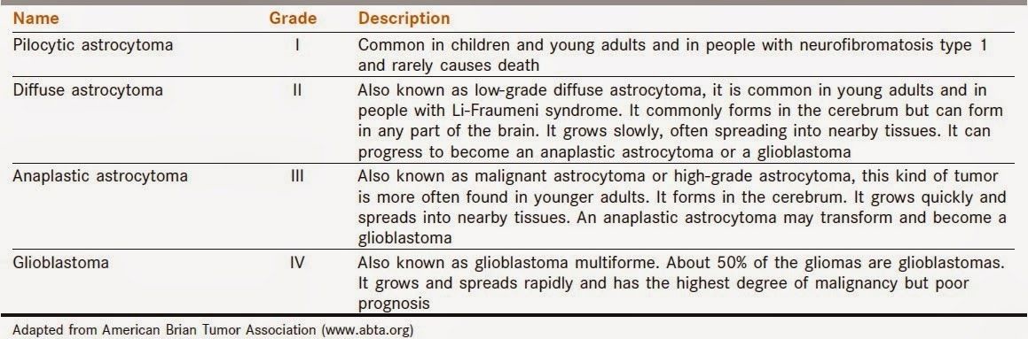 Brain Tumors