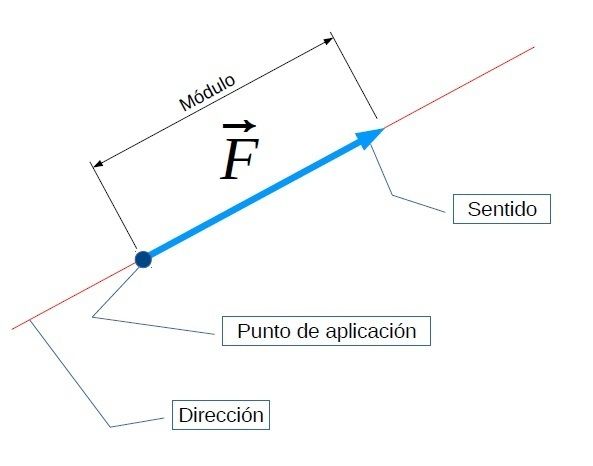 ¿Qué es la fuerza?