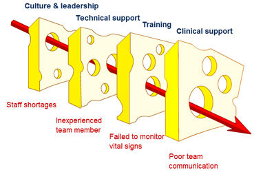 Swiss Cheese Model of Human Error