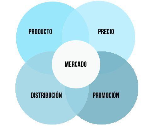 Planeación estratégica de Marketing
