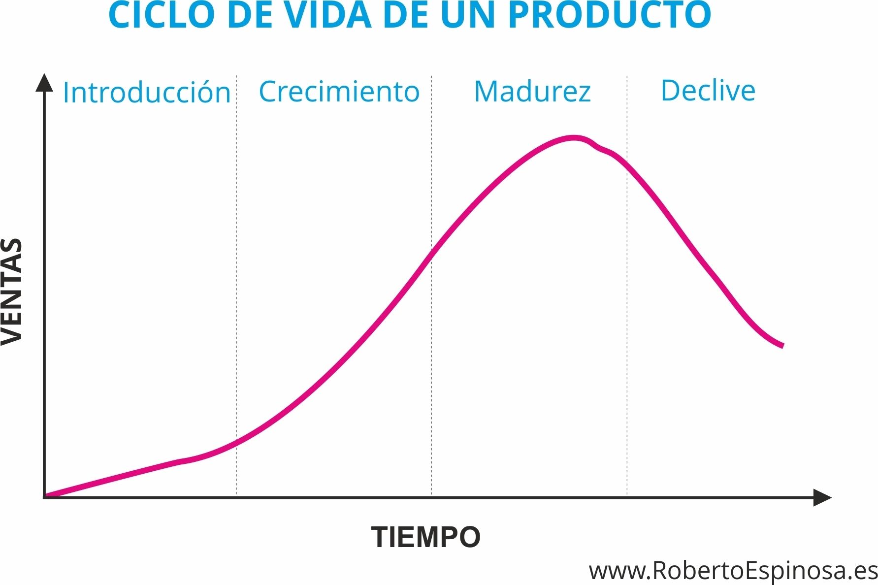 Etapas en la vida de un producto Las cuatro estapas son las siguientes: Etapa de introducción. Es el momento en que el producto se introd...