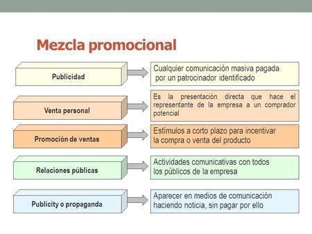 Elementos de la Mezcla Promocional