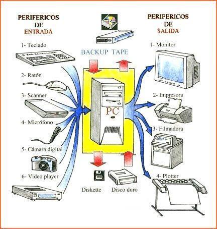 Software y Hardware