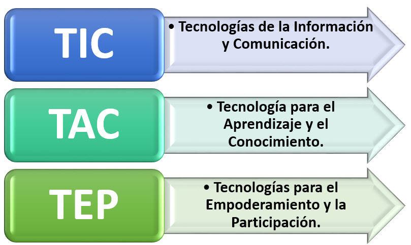 ¿Qué son las Tics?