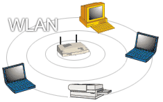 Resumen del las Redes WLAN