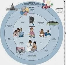 Modelo Ecológico de Bronfenbrenner