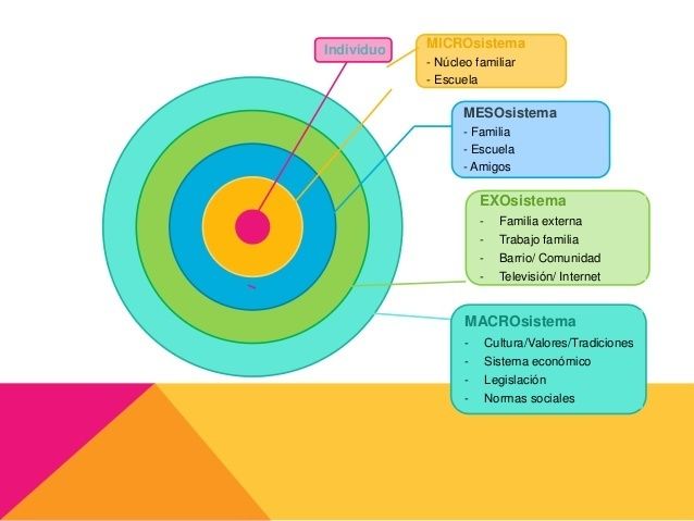 Modelo Ecológico de Bronfenbrenner