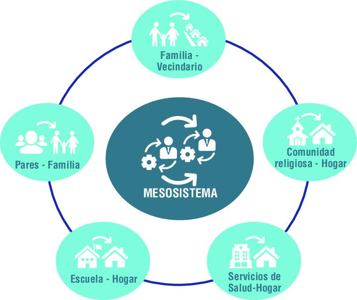 Mesosistema (segundo nivel)