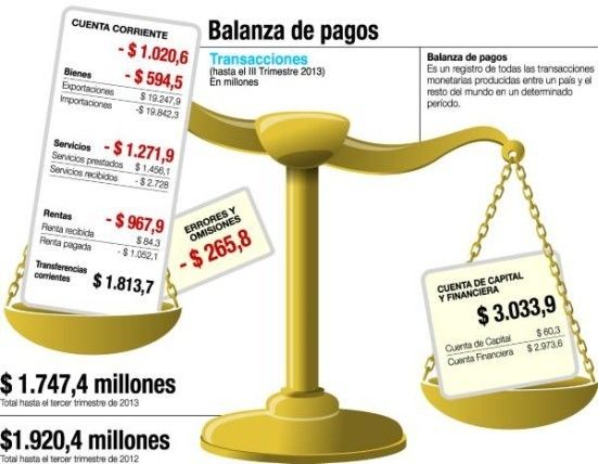 Balanza de pagos