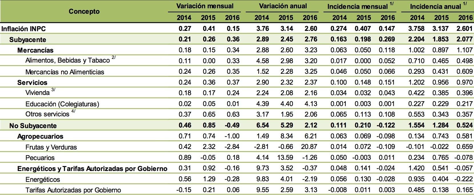 Índice Nacional de Precios al Consumidor (INPC)