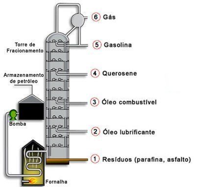 Destilação do Petróleo